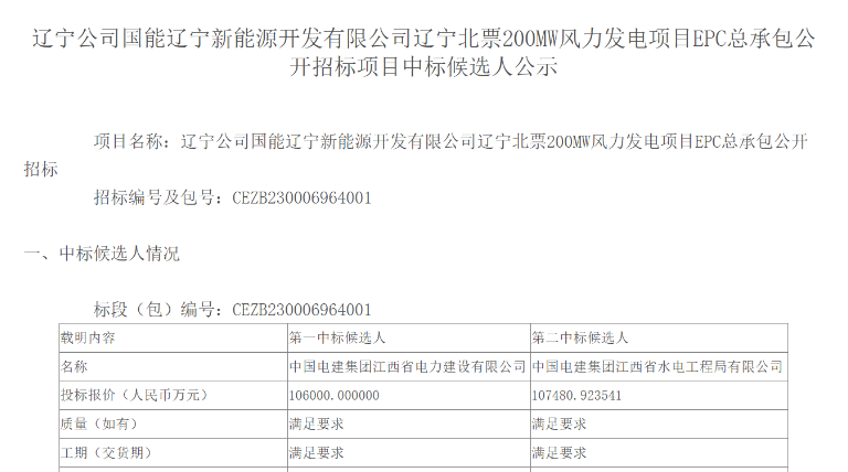 超10億元！中國(guó)電建擬中標(biāo)200MW風(fēng)電項(xiàng)目
