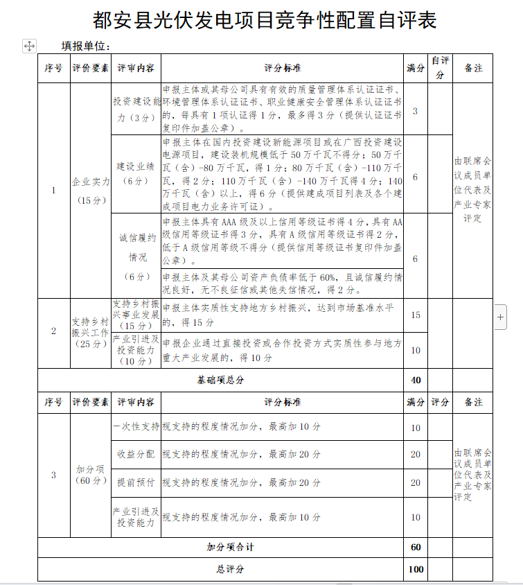 廣西都安：啟動1.6GW風(fēng)、光競配，鄉(xiāng)村振興、產(chǎn)業(yè)投資、收益分配等占比85%