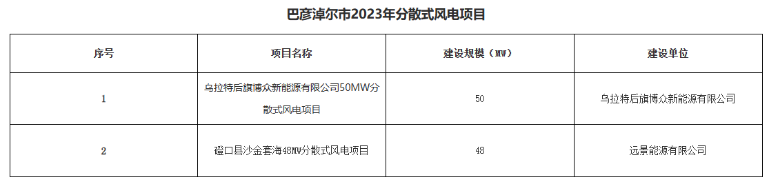 巴彥淖爾公示156.2MW分布式光伏、分散式風電優(yōu)選結(jié)果