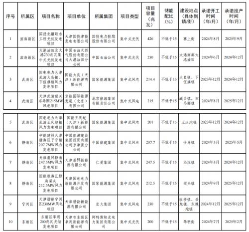 天津市2023年度風(fēng)電、光伏發(fā)電項(xiàng)目公示
