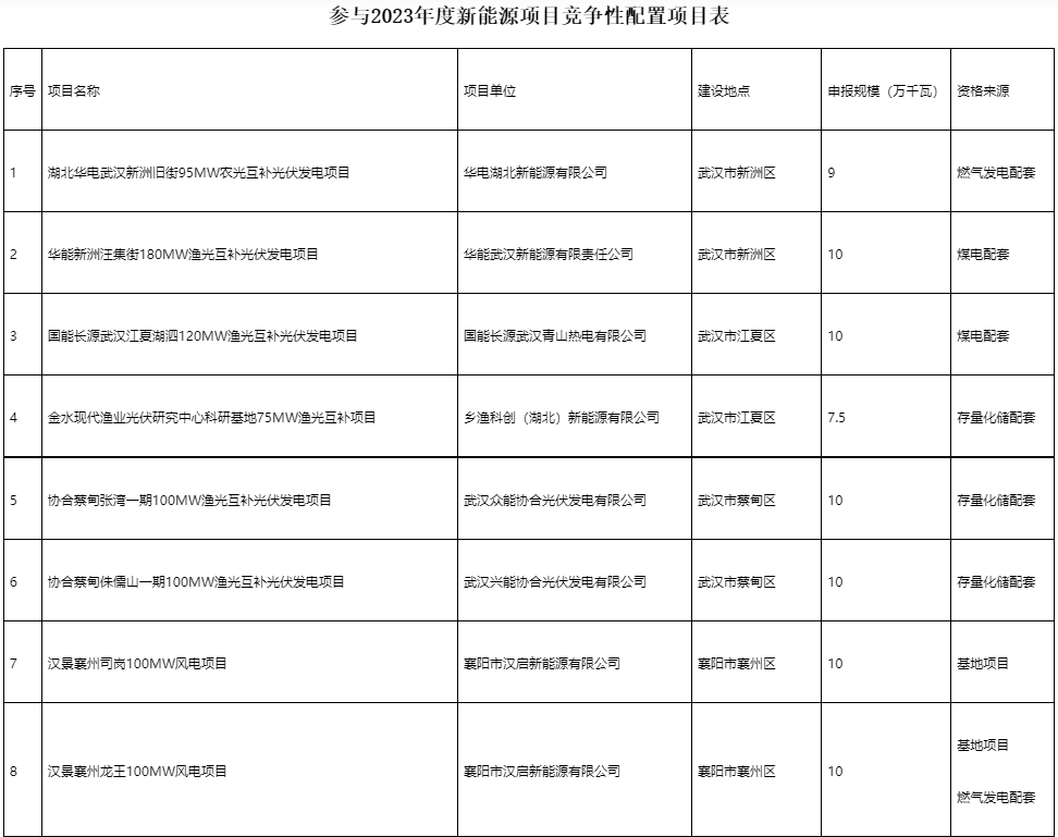 國家電投、國家能源集團(tuán)等領(lǐng)銜！湖北6.9GW新能源清單公布