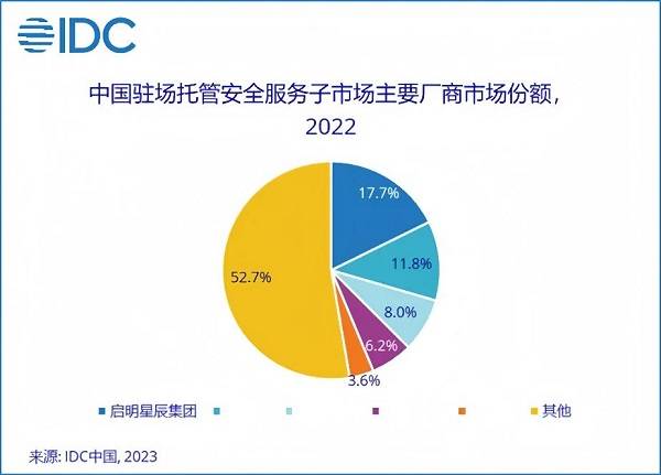 13.1%市場份額，啟明星辰集團穩(wěn)居托管安全服務(wù)市場第一