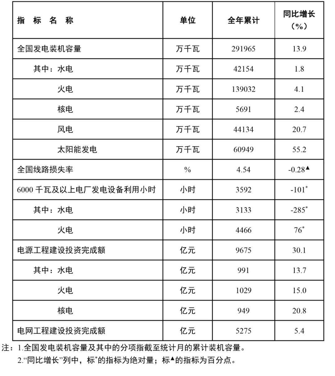 國(guó)家能源局：全國(guó)風(fēng)電裝機(jī)容量約4.4億千瓦，同比增長(zhǎng)20.7%