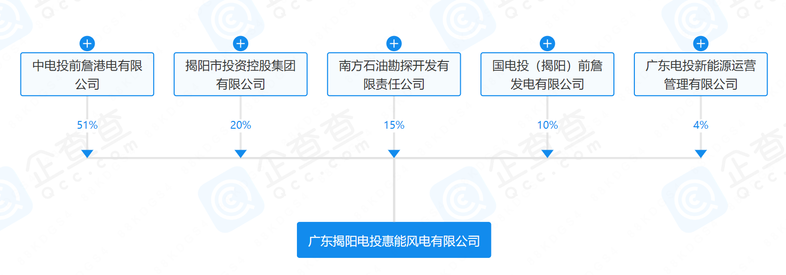 2億元！國(guó)家電投等在揭陽(yáng)成立風(fēng)電公司