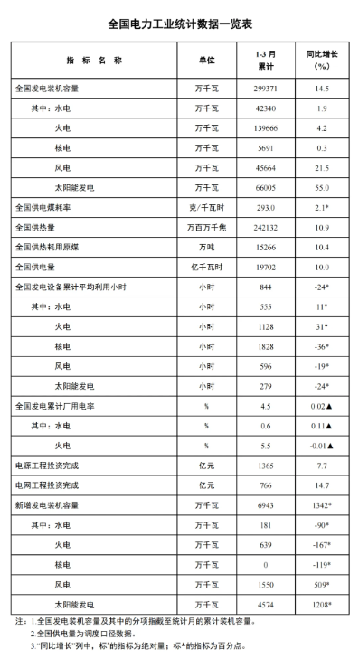 國家能源局：一季度風(fēng)電新增裝機15.5GW，同比增長5.09GW