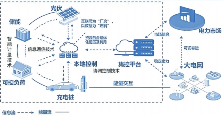 深圳虛擬電廠接入運營商45家 撬動產(chǎn)業(yè)鏈上、中、下游聚合