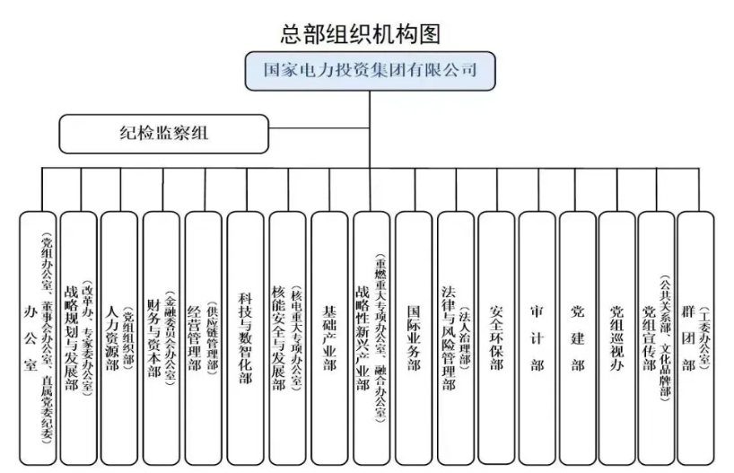 國家電投組織機構(gòu)調(diào)整！