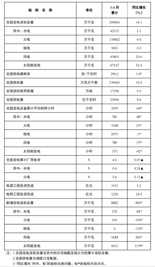 風電新增裝機16.8GW！國家能源局發(fā)布1-4月份全國電力工業(yè)統(tǒng)計數(shù)據(jù)